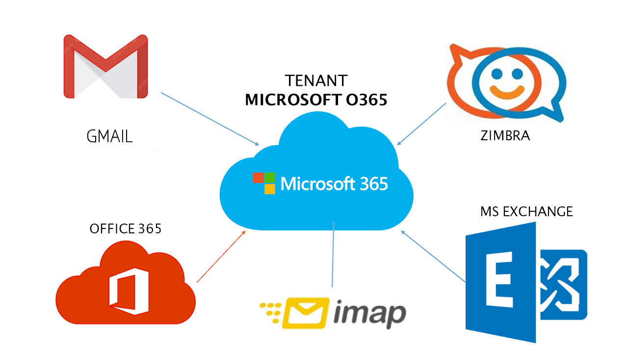 Migrazione Microsoft 365
