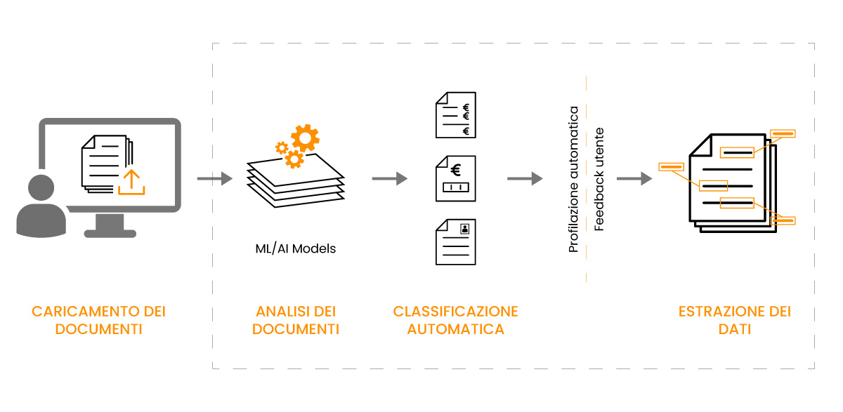 Estrazione dati da documenti