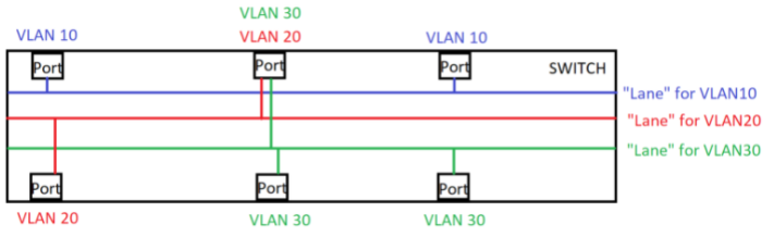 Segmentazione VLAN