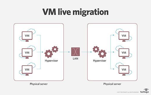 Live Migration