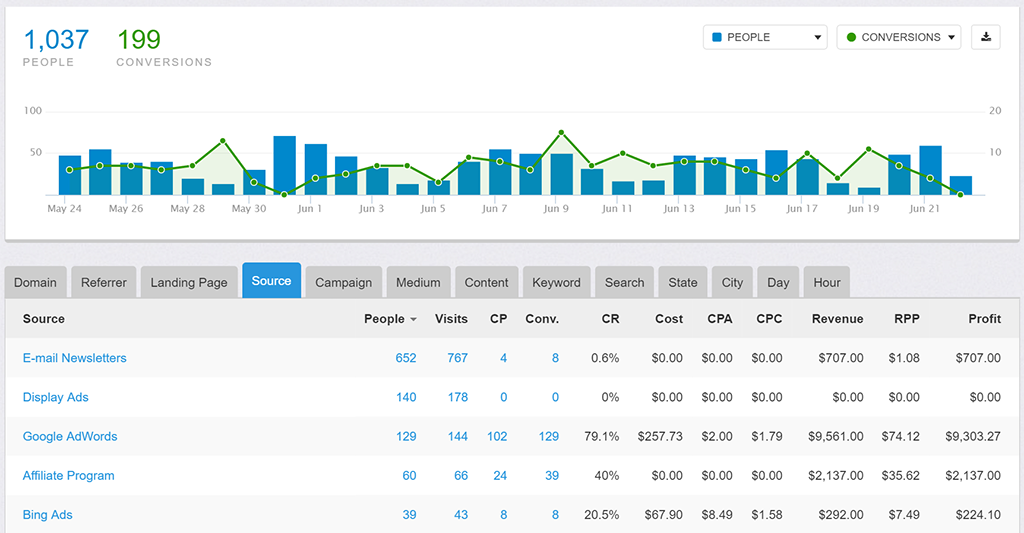 Tracking Conversioni Google Ads