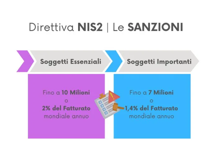 Sanzioni severe