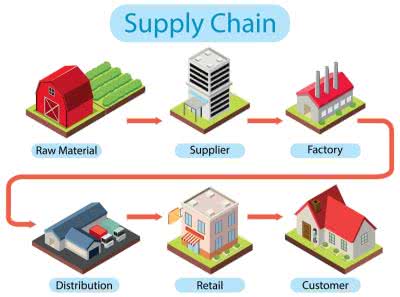 Sicurezza della supply chain