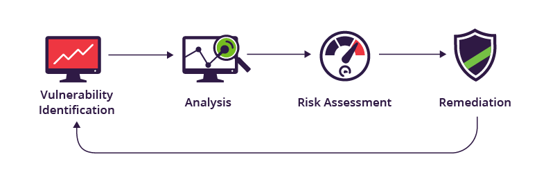 Cosa analizziamo nel Vulnerability Assessment